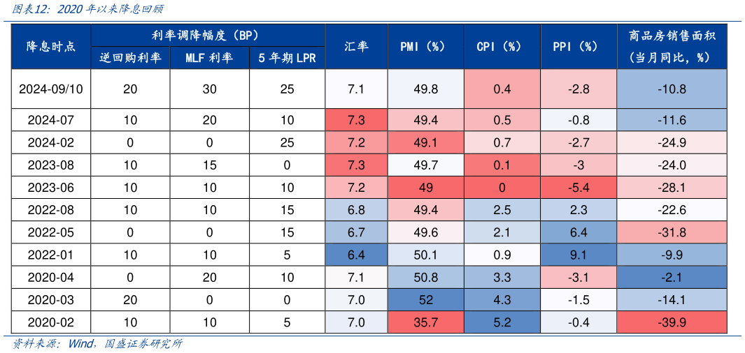如何了解2020年以来降息回顾