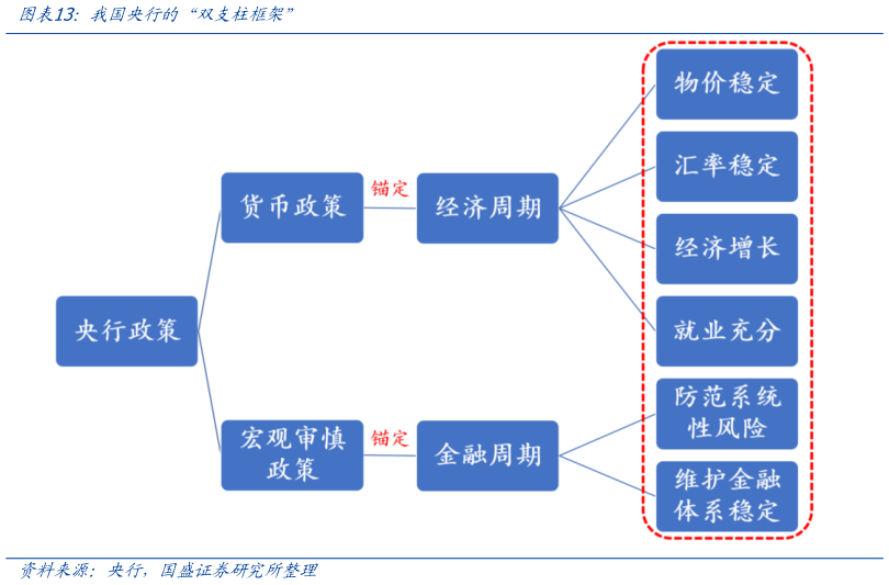 咨询下各位我国央行的适双支柱框架”