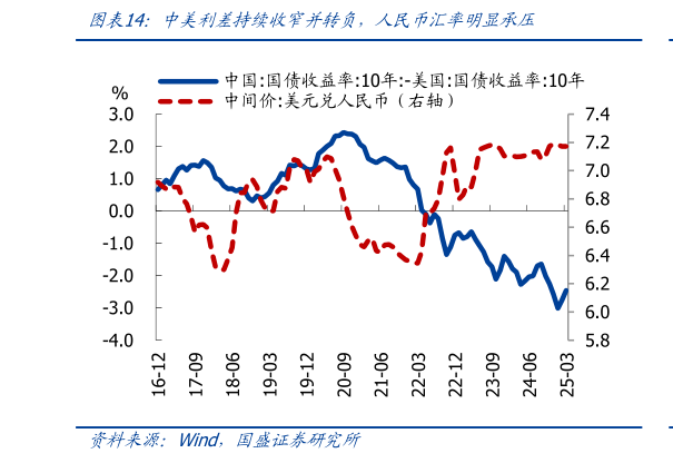 如何解释中美利差持续收窄并转负，人民币汇率明显承压