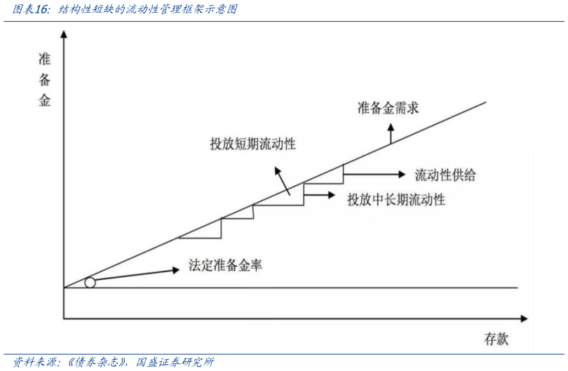 谁知道结构性短缺的流动性管理框架示意图