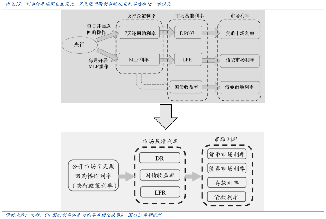 怎样理解利率传导框架发生变化，7天逆回购利率的政策利率地位进一步强化