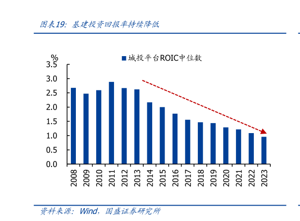 各位网友请教一下基建投资回报率持续降低