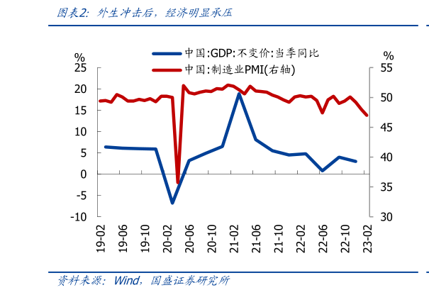 如何解释外生冲击后，经济明显承压