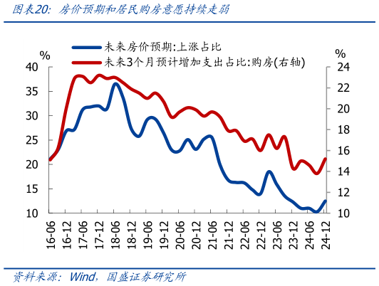 如何了解房价预期和居民购房意愿持续走弱