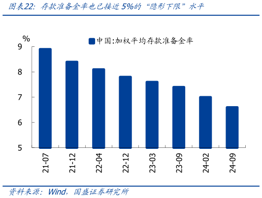 谁知道存款准备金率也已接近5%的适隐形下限”水平