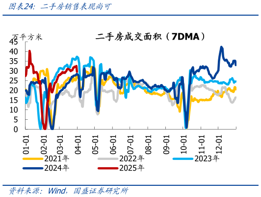 谁能回答二手房销售表现尚可