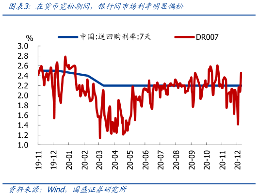 谁能回答在货币松 期间，银行间市场利率明显偏