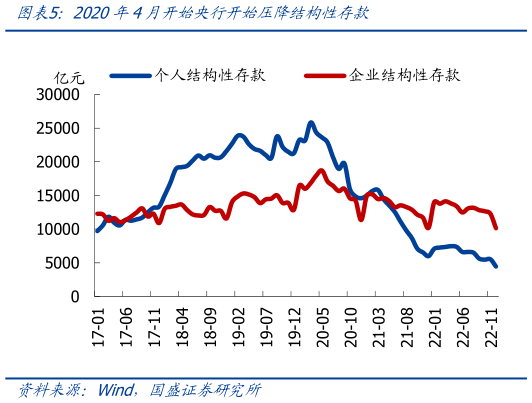 如何看待2020年4月开始央行开始压降结构性存款