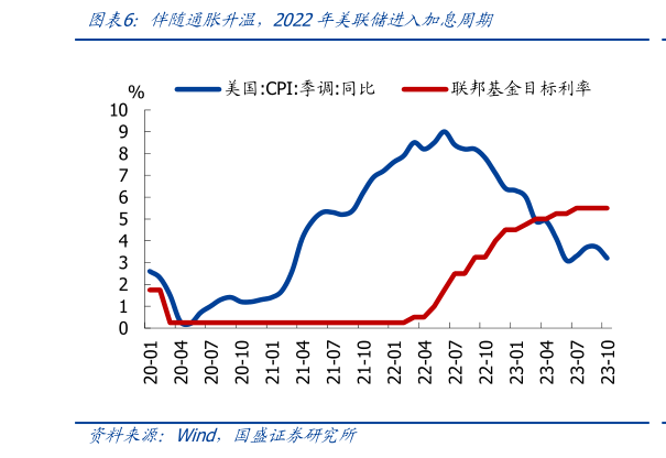 一起讨论下伴随通胀升温，2022年美联储进入加息周期