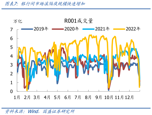 咨询大家银行间市场滚隔夜规模快速增加