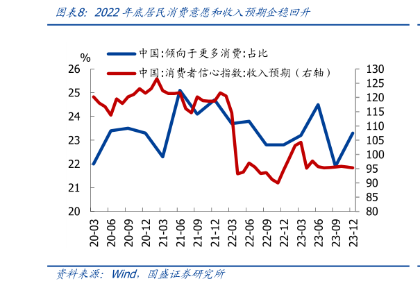 各位网友请教一下2022年底居民消费意愿和收入预期企稳回升