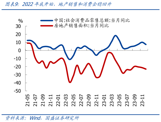 一起讨论下2022年底开始，地产销售和消费企稳回升