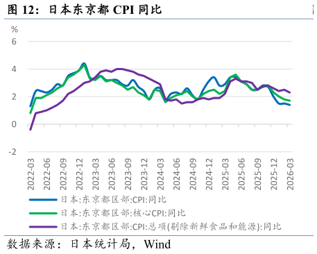 如何才能日本东京都 CPI 同比