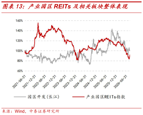 如何才能产业园区REITs 及相关板块整体表现