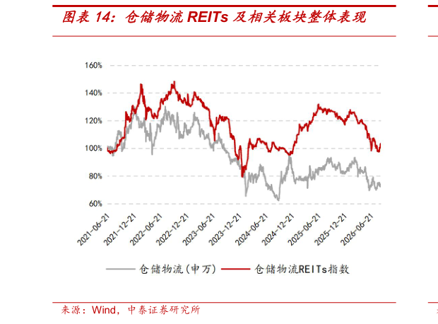 如何了解仓储物流REITs 及相关板块整体表现