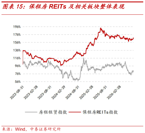 谁能回答保租房REITs 及相关板块整体表现