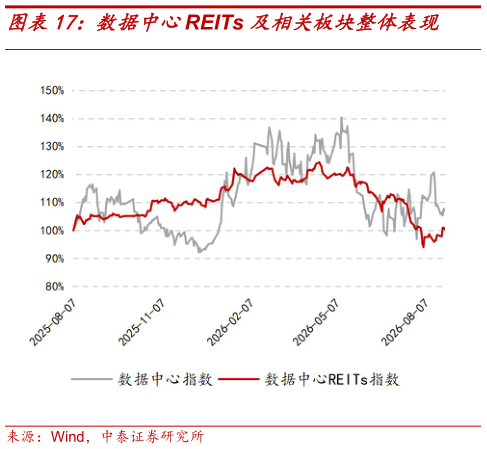 一起讨论下数据中心REITs 及相关板块整体表现