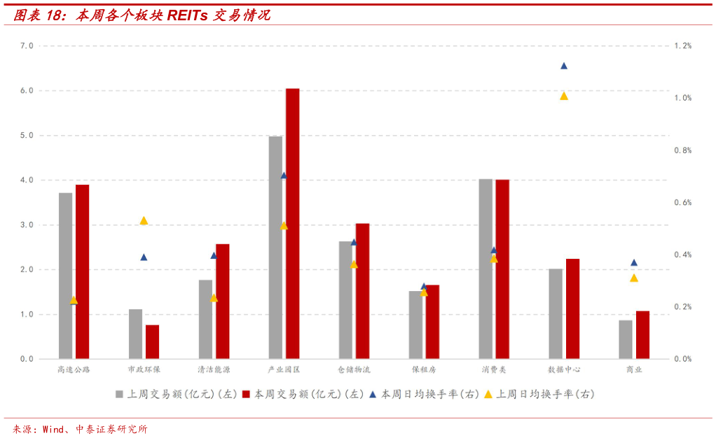 想关注一下本周各个板块REITs 交易情况