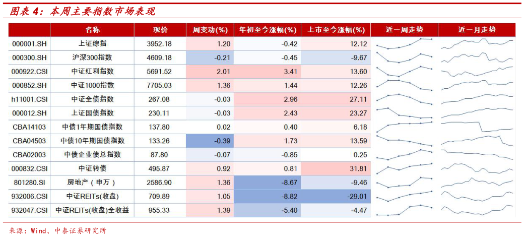 如何解释本周主要指数市场表现