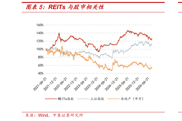 各位网友请教一下REITs 与股市相关性