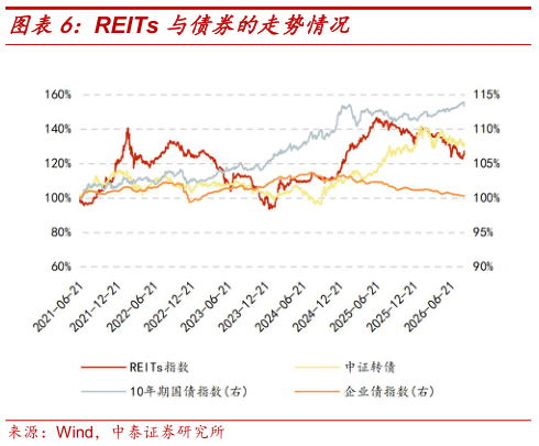 一起讨论下REITs 与债券的走势情况