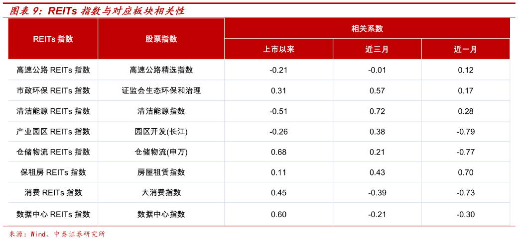 咨询大家REITs 指数与对应板块相关性