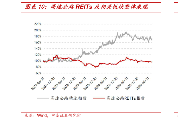 我想了解一下高速公路REITs 及相关板块整体表现