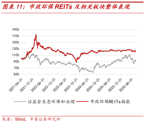 如何了解市政环保REITs 及相关板块整体表现