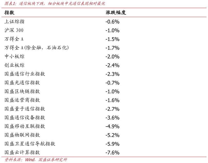 我想了解一下通信板块下跌，细分板块中光通信表现相对最优
