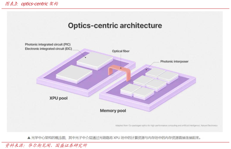 如何看待optics-centric架构