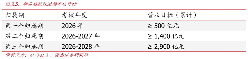 如何看待新易盛股权激励考核目标