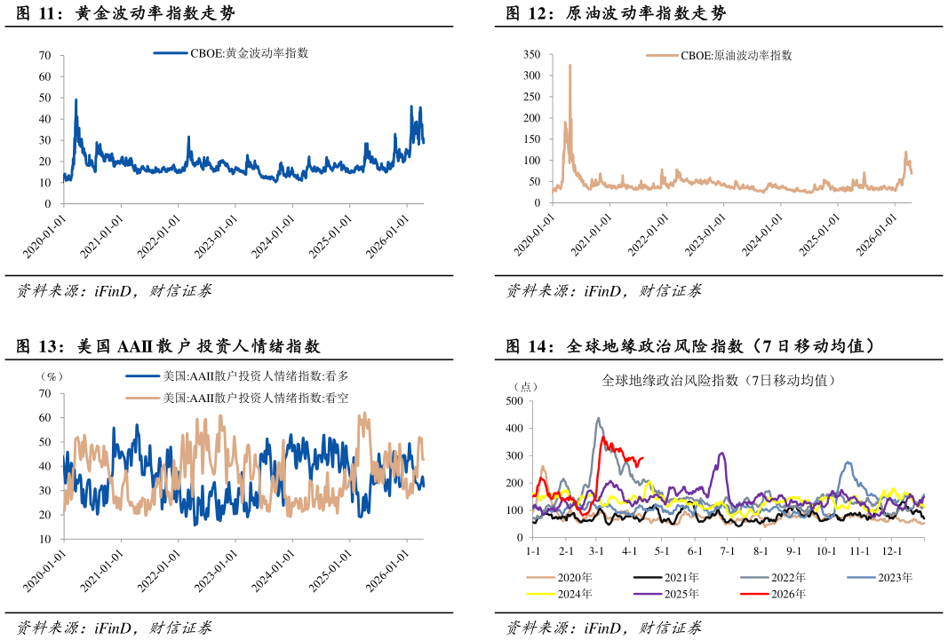 怎样理解原油波动率指数走势 全球地缘政治风险指数（7 日移动均值）