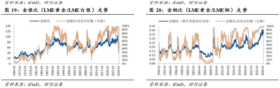 咨询下各位金银比（LME 黄 金 LME 白 银 ） 走势