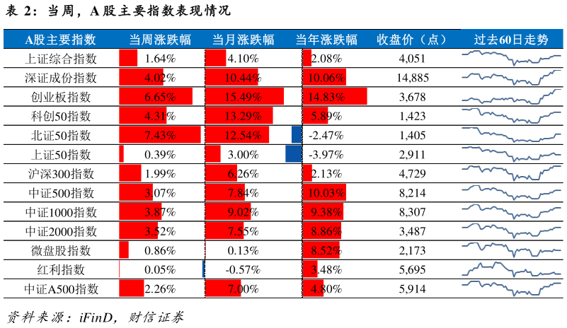 如何了解当周，A 股主要指数表现情况