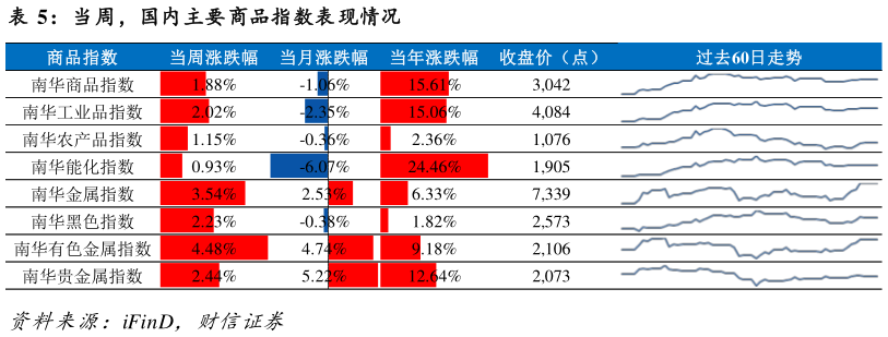如何了解当周，国内主要商品指数表现情况
