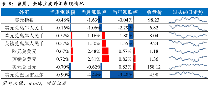 如何看待当周，全球主要外汇表现情况