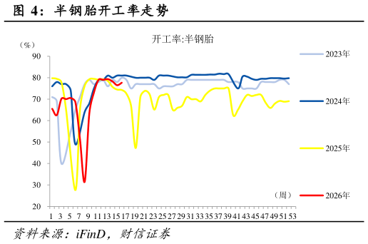 如何了解半钢胎开工率走势