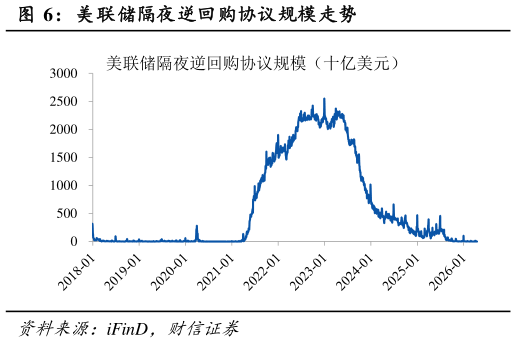 请问一下美联储隔夜逆回购协议规模走势