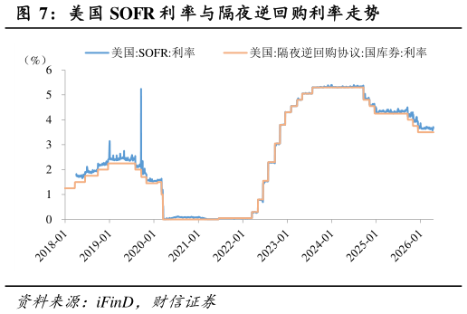 我想了解一下美国 SOFR 利 率与隔夜逆回购利率走势