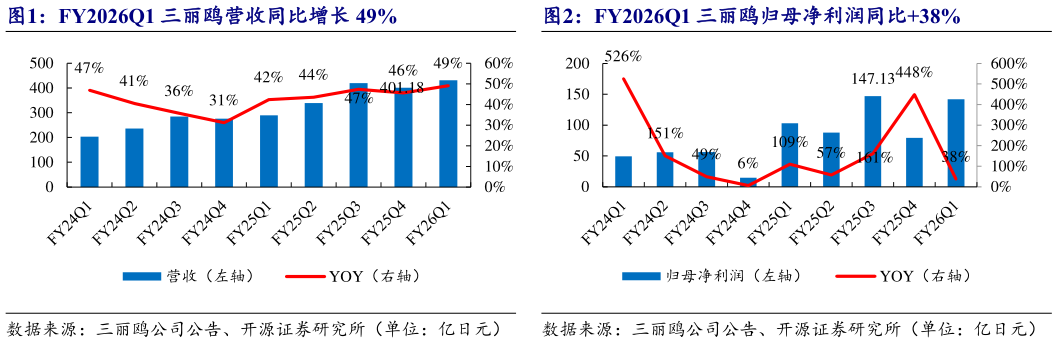 想问下各位网友FY2026Q1 三丽鸥营收同比增长 49%FY2026Q1 三丽鸥归母净利润同比38%