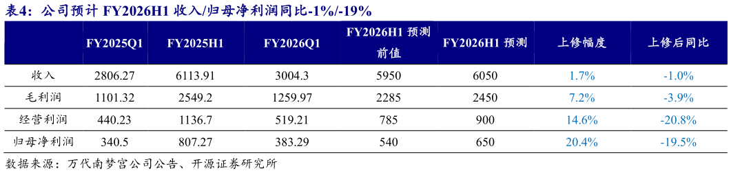 如何了解公司预计 FY2026H1 收入归母净利润同比-1%-19%