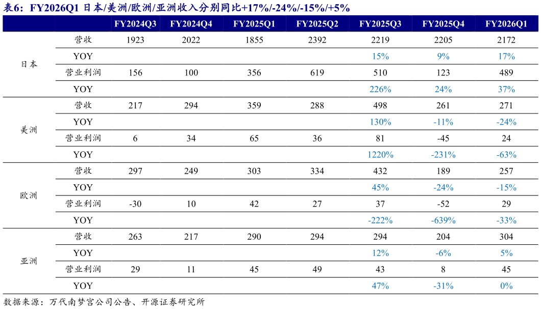 如何解释FY2026Q1 日本美洲欧洲亚洲收入分别同比17%-24%-15%5%