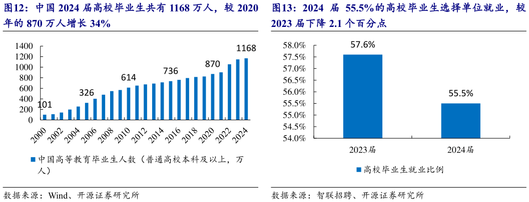 如何了解2024 届 55.5%的高校毕业生选择单位就业，较