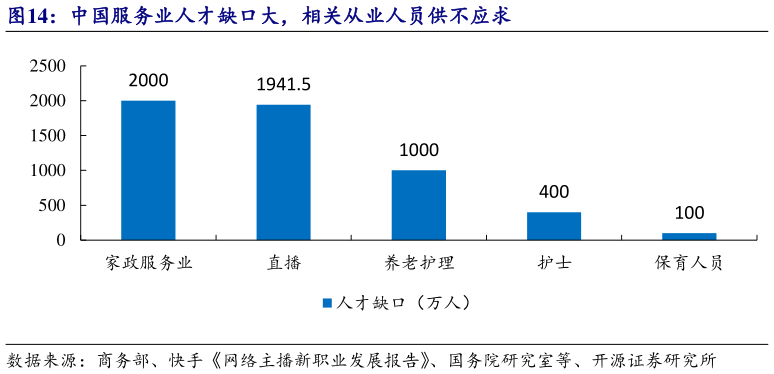 各位网友请教一下中国服务业人才缺口大，相关从业人员供不应求