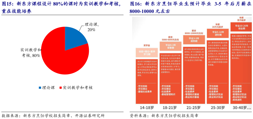 想关注一下新 东 方 烹 饪 毕 业 生 预 计 毕 业 3-5 年 后 月 薪 在