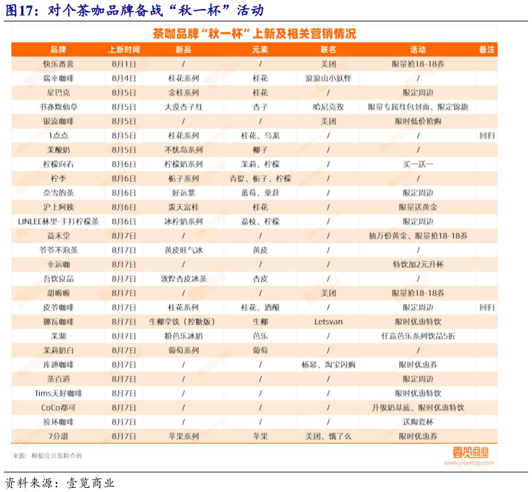 想问下各位网友对个茶咖品牌备战“秋一杯”活动