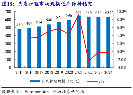 如何才能头发护理市场规模近年保持稳定