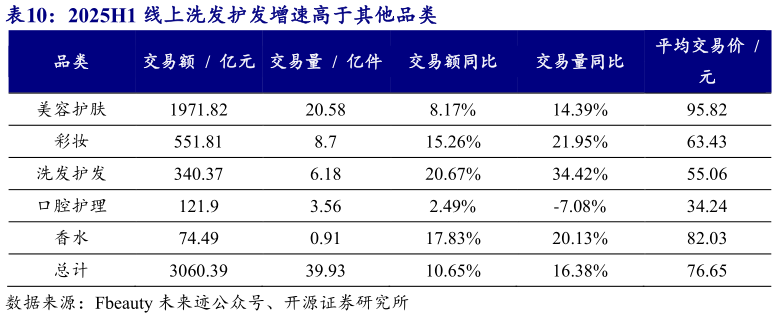 我想了解一下2025H1 线上洗发护发增速高于其他品类