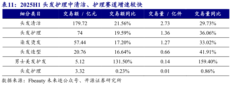 如何才能2025H1 头发护理中清洁、护理赛道增速较快