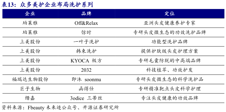 咨询大家众多美护企业布局洗护系列 